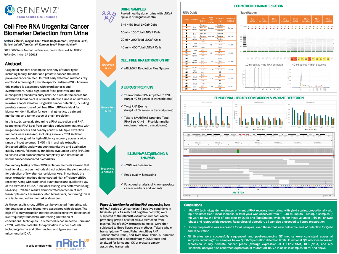 Cell-Free RNA Urogenital Cancer Biomarker Detection from Urine