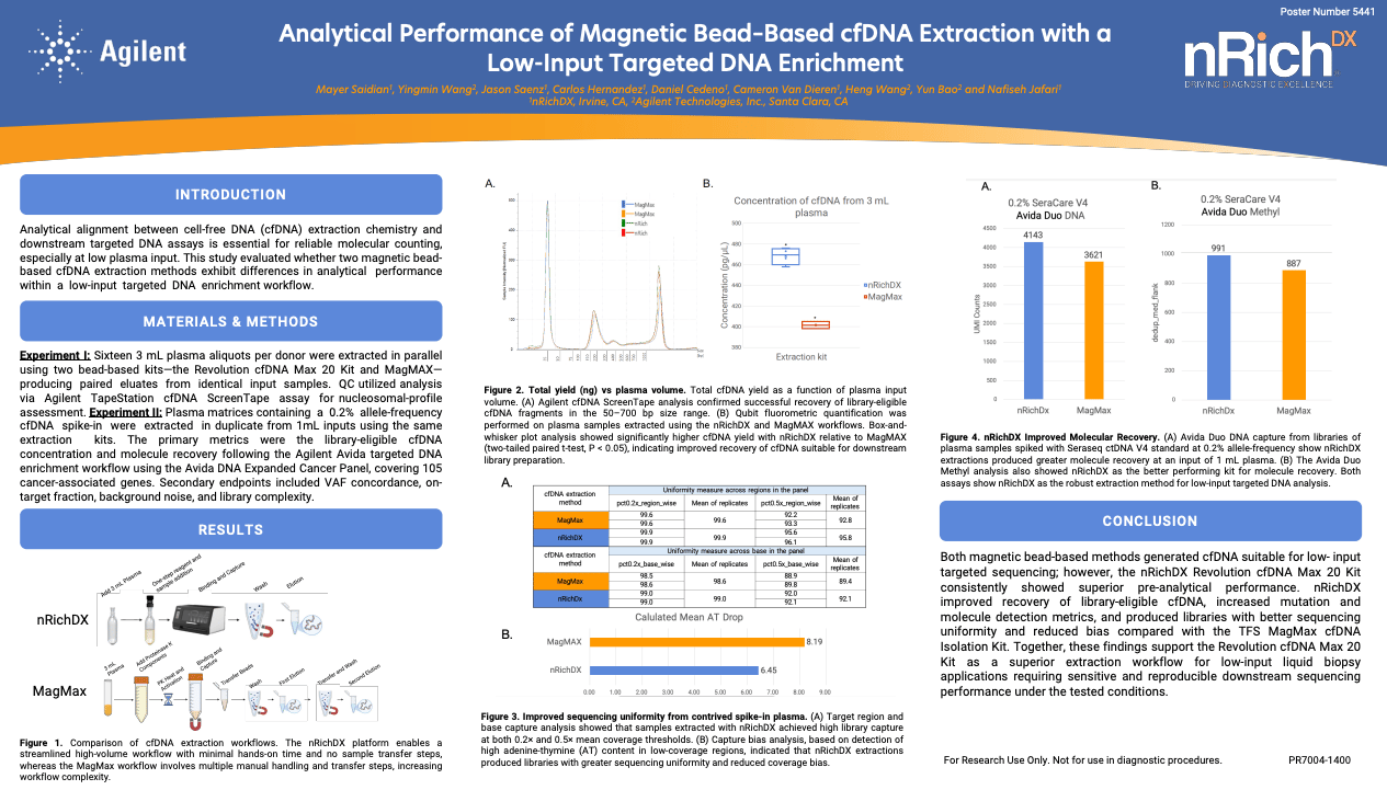Analytical Performance of Magnetic Bead–Based cfDNA Extraction with a Low-Input Targeted DNA Enrichment