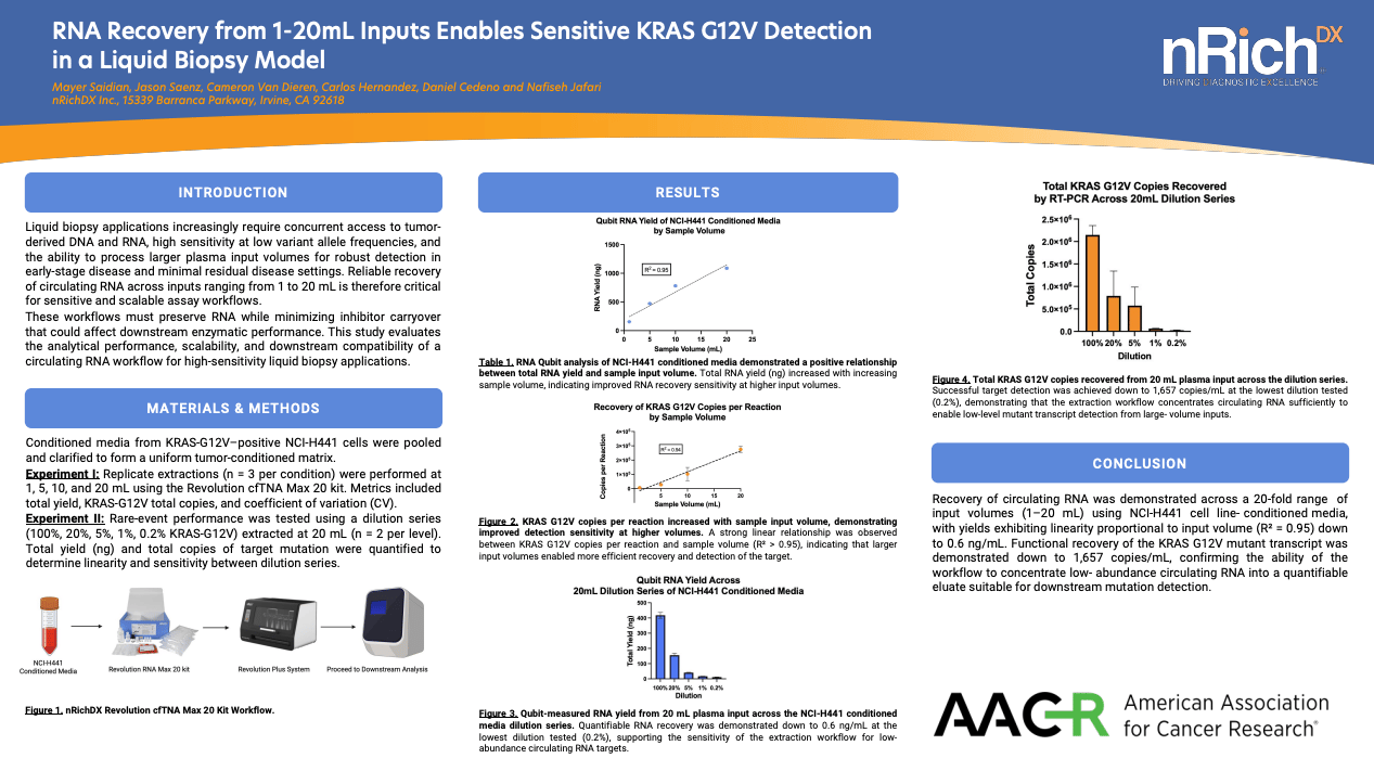 RNA Recovery from 1-20mL Inputs Enables Sensitive KRAS G12V Detection in a Liquid Biopsy Model