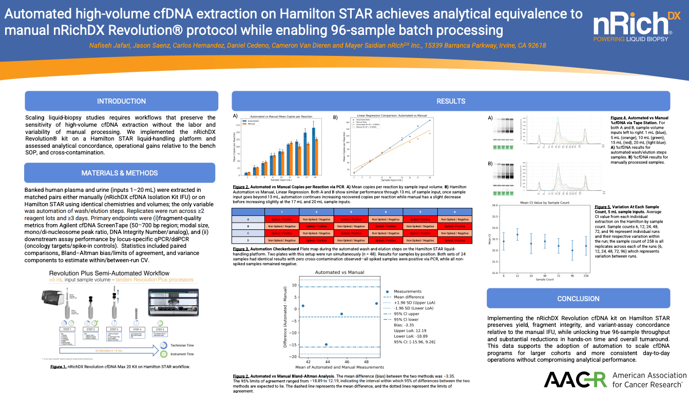 Automated high-volume cfDNA extraction on Hamilton STAR achieves analytical equivalence to manual nRichDX Revolution® protocol while enabling 96-sample batch processing
