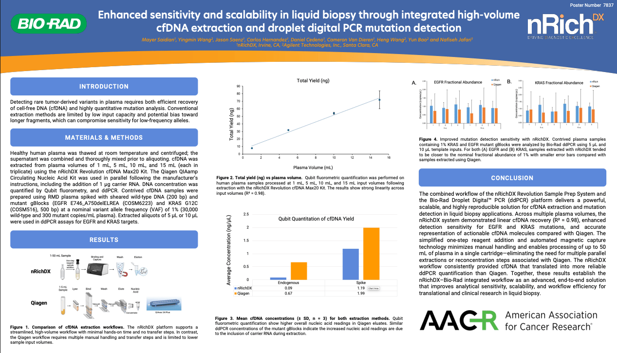 Enhanced sensitivity and scalability in liquid biopsy through integrated high-volume cfDNA extraction and droplet digital PCR mutation detection