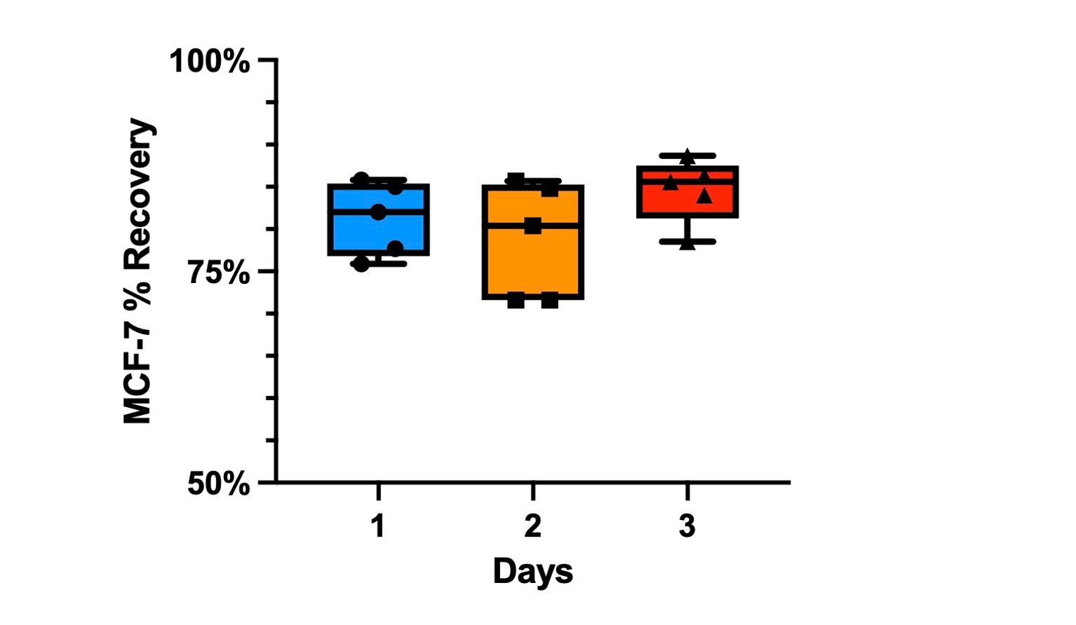 CTC % Recovery 2