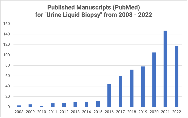 Urine Liquid Biopsy Publications 2008 to 2022
