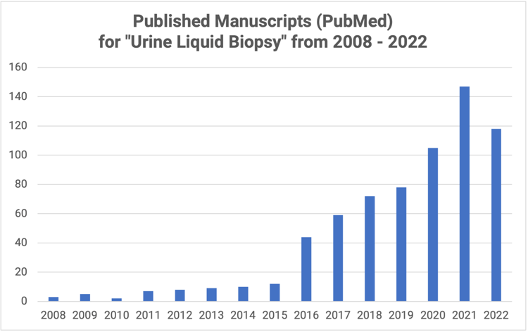 Urine Liquid Biopsy Publications 2008 to 2022 Urine Liquid Biopsy Publications 2008 to 2022