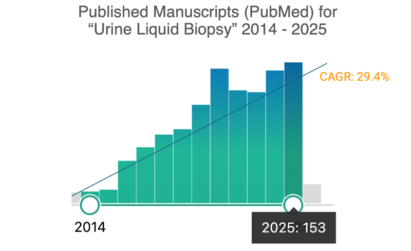 Urine Manuscripts by Year Pubmed