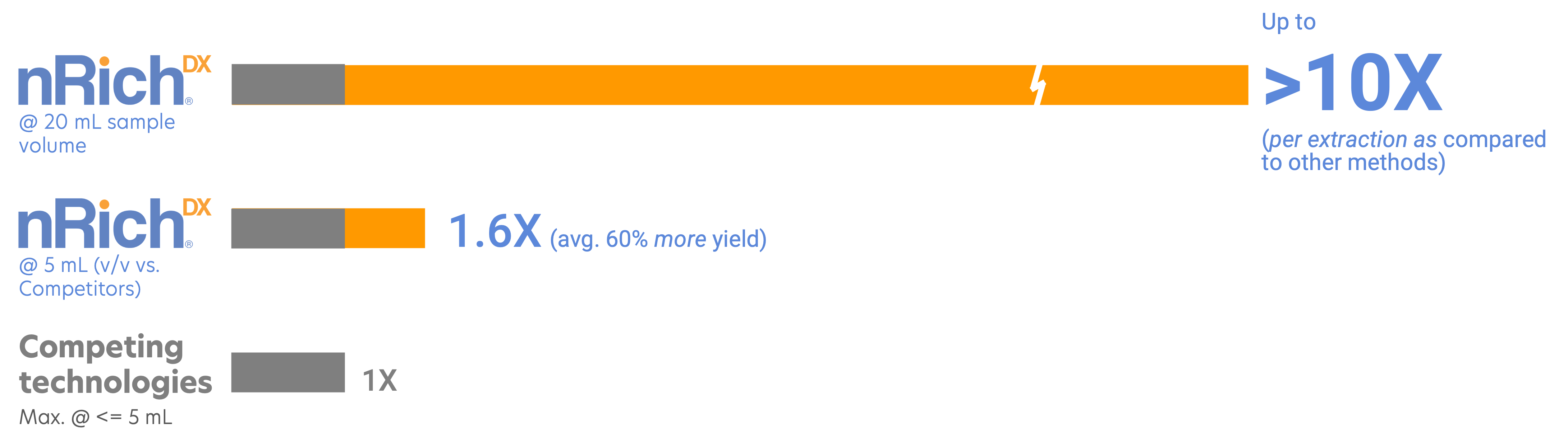 Higher yield illustration