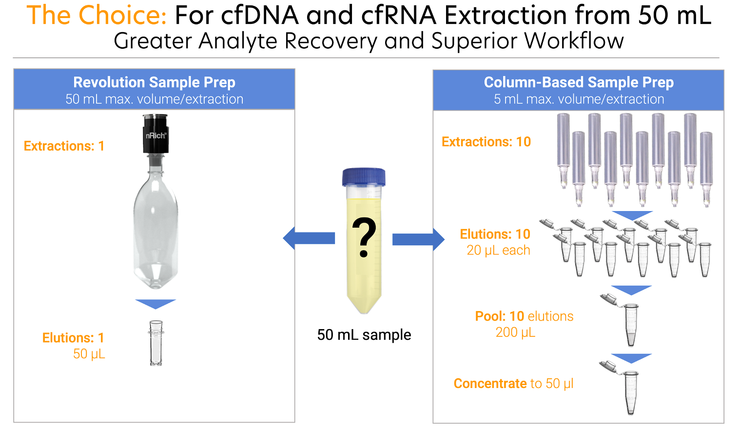 Revolution vs Columns for 50 mL_B