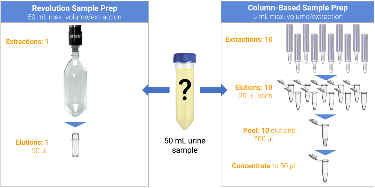 Revolution vs Spin Column_50mL Revolution vs Spin Column_50mL