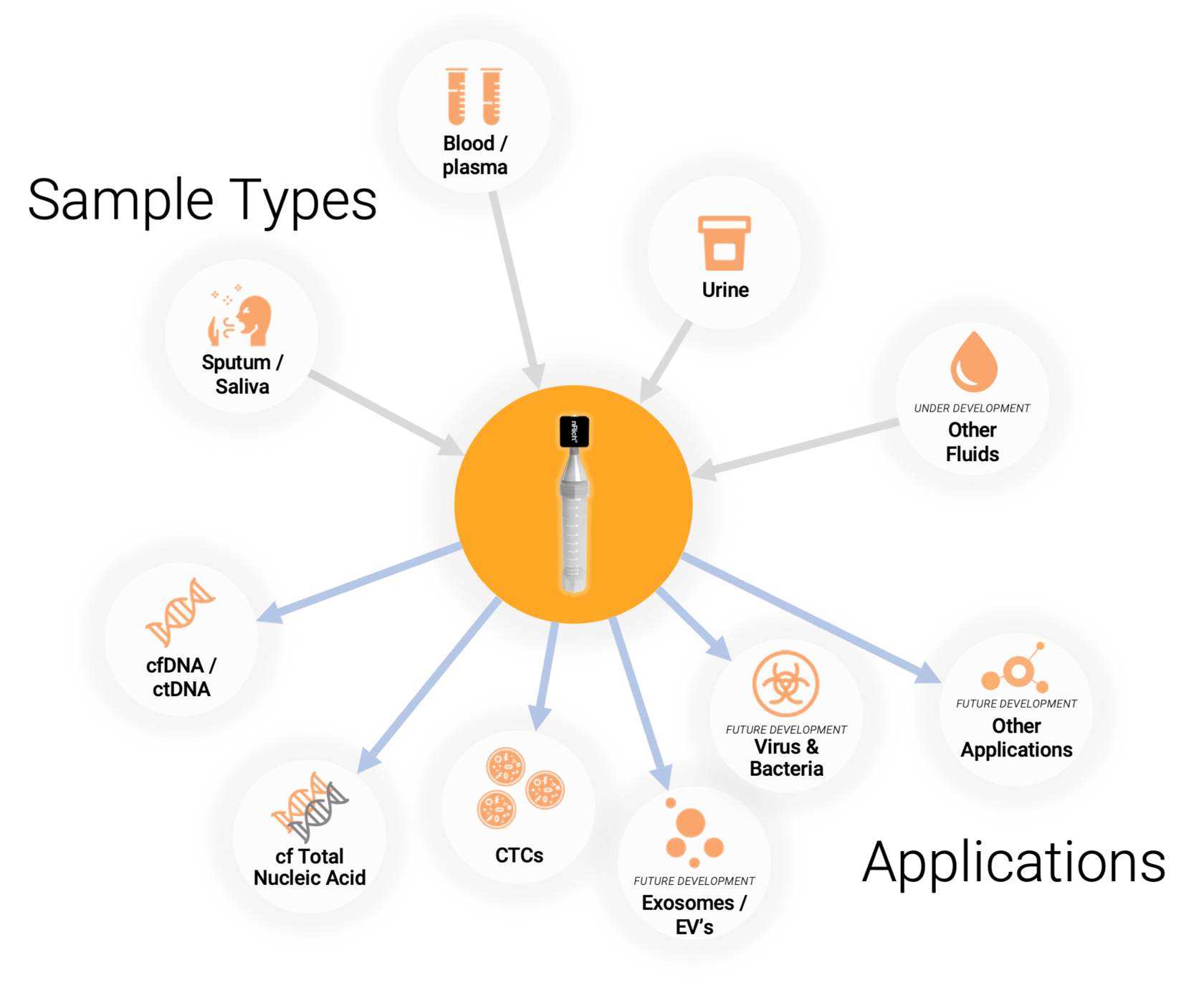 Sample Types and Applications spoke diagram