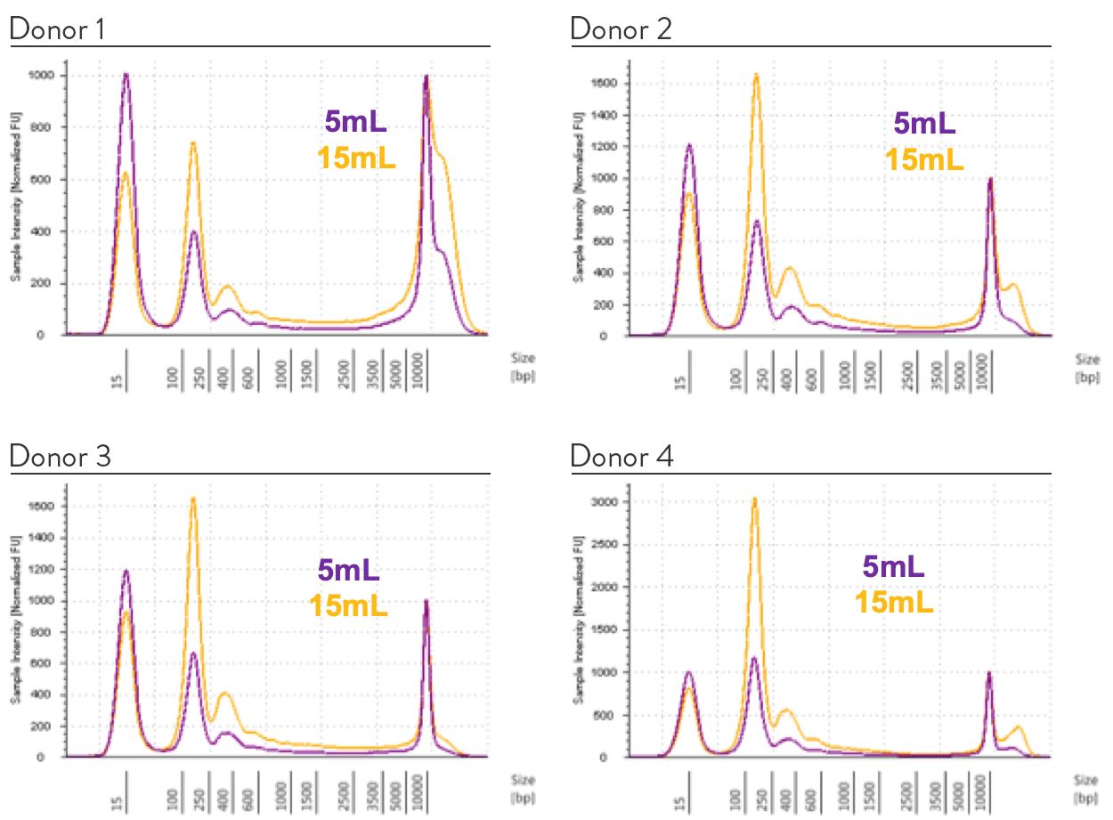 nRichDX-actionable-cfDNA-across-donors