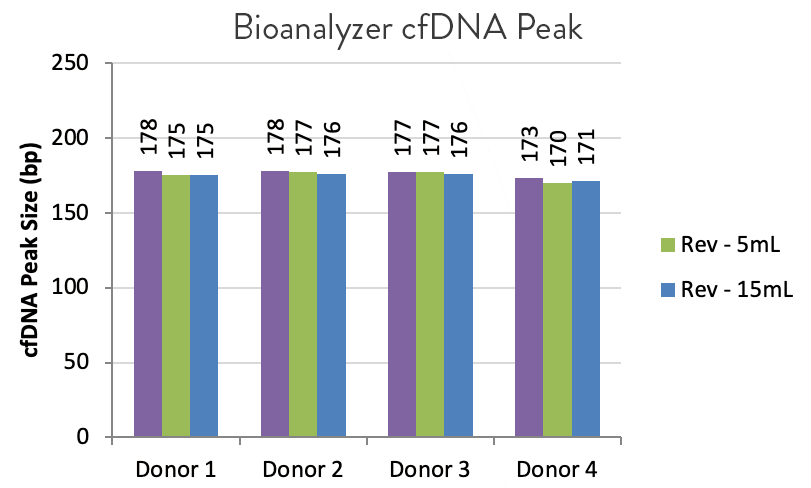 nRichDX-actionable-cfDNA-bioanalyzer-peaks