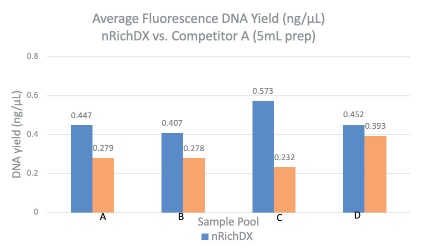 nRichDX-higher-yields-competitor-a
