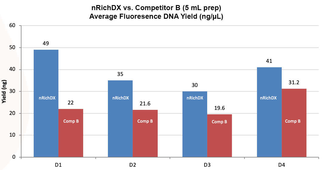 nRichDX-higher-yields-competitor-b