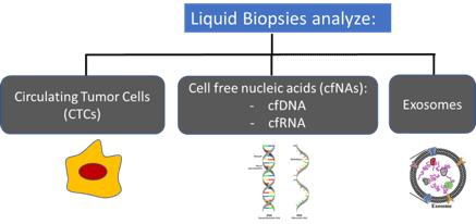 Liquid Biopsies analyze Liquid Biopsies analyze
