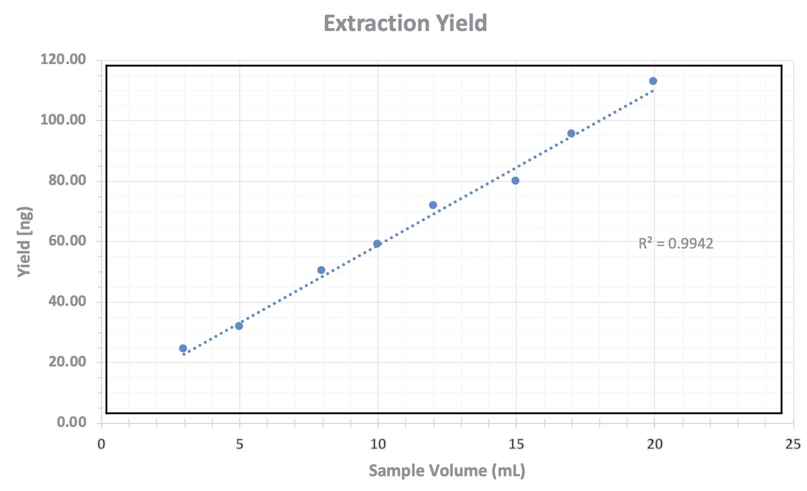 nRichDX-proportionate-cfDNA-yields-across-volumes