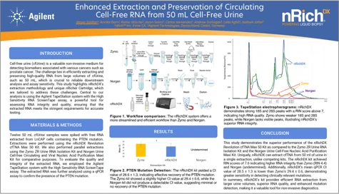 AMP 2024 cell-free RNA extraction from 50 mL urine poster