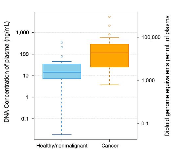 Reported plasma cfDNA concentration ranges in healthy individuals and cancer patients