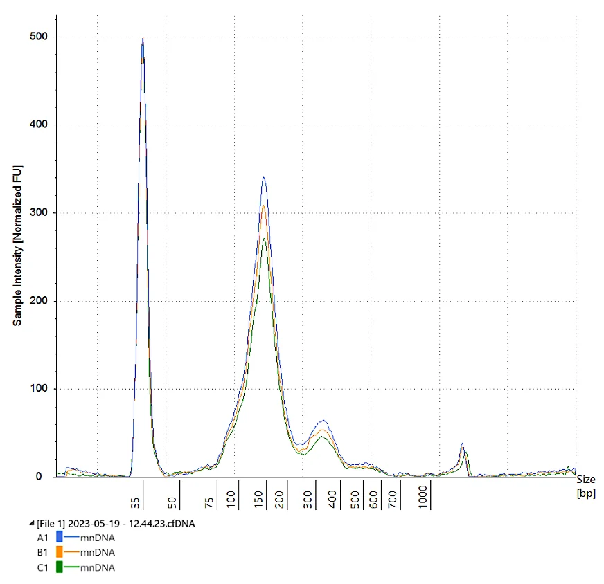 cfDNA Reference Standard fragment tracing