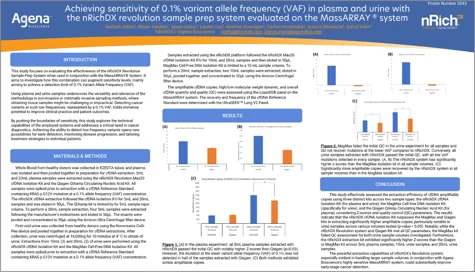 Achieving sensitivity of 0.1% variant allele frequency (VAF) in plasma and urine with the nRichDX revolution sample prep system evaluated on the MassARRAY ® system resource thumbnail