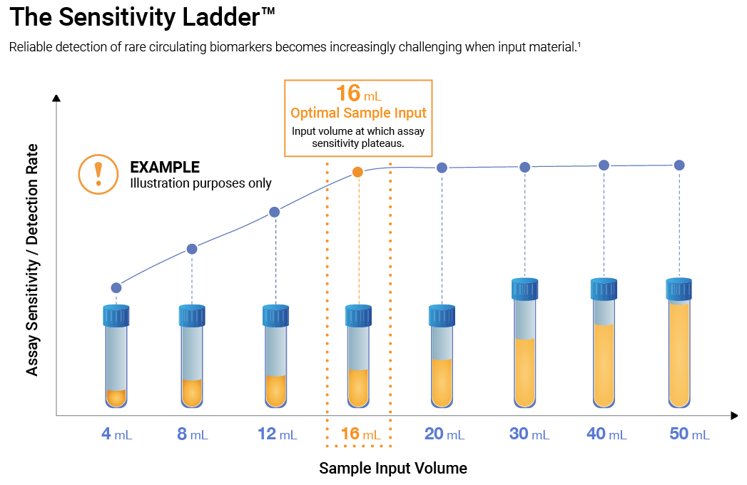 Illustrative Sensitivity Ladder™ input-response framework